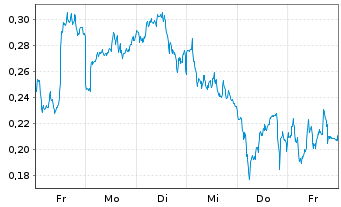 Chart Mini Future Long ING - 1 Woche