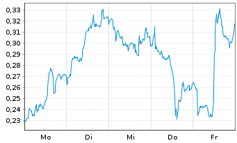 Chart Mini Future Long Rolls-Royce - 1 Woche