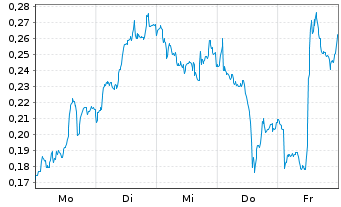 Chart Mini Future Long Rolls-Royce - 1 Woche