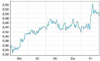 Chart Mini Future Long Siemens Healthineers - 1 Woche