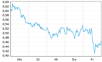 Chart Mini Future Short Siemens Healthineers - 1 Woche