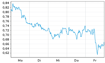 Chart Mini Future Short Siemens Healthineers - 1 Woche