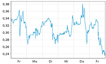 Chart Mini Future Long Uranium Energy - 1 Woche