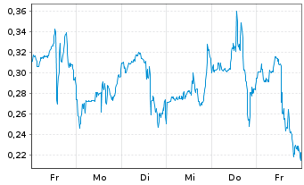Chart Mini Future Long Uranium Energy - 1 Woche