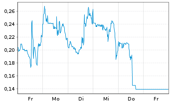 Chart Mini Future Short Uranium Energy - 1 Woche