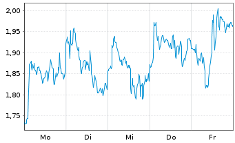 Chart Mini Future Long Rio Tinto - 1 Woche