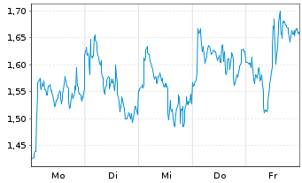 Chart Mini Future Long Rio Tinto - 1 Woche