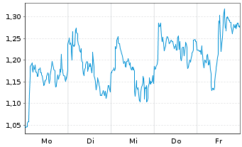 Chart Mini Future Long Rio Tinto - 1 Woche