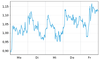 Chart Mini Future Long Rio Tinto - 1 Woche