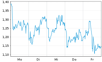Chart Mini Future Short Rio Tinto - 1 Woche