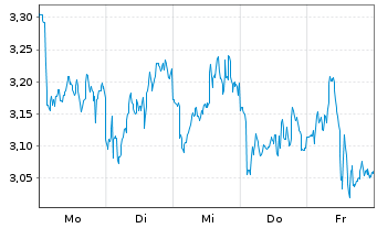 Chart Mini Future Short Rio Tinto - 1 Woche