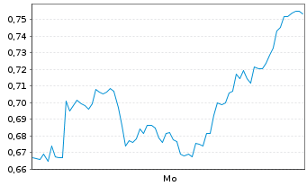 Chart Mini Future Long Hannover Rueck - 1 Woche