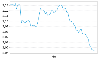 Chart Mini Future Short Hannover Rueck - 1 Woche