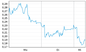 Chart Mini Future Short Delivery Hero - 1 Woche