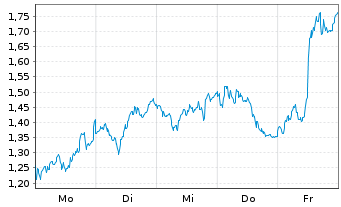 Chart Mini Future Long BNP Paribas - 1 Woche