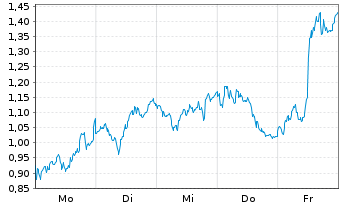 Chart Mini Future Long BNP Paribas - 1 Woche
