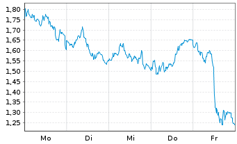 Chart Mini Future Short BNP Paribas - 1 Woche