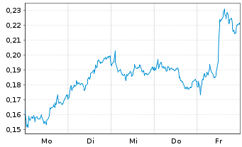 Chart Mini Future Long Banco Santander - 1 Woche