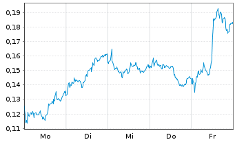 Chart Mini Future Long Banco Santander - 1 Woche