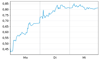 Chart Mini Future Long FinTech Group - 1 Woche
