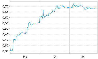 Chart Mini Future Long FinTech Group - 1 Woche