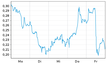 Chart Mini Future Short Rolls-Royce - 1 Woche