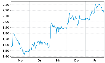 Chart Mini Future Long SUESS MicroTec - 1 Woche