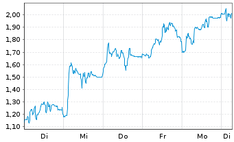 Chart Mini Future Long SUESS MicroTec - 1 Woche