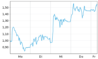 Chart Mini Future Long SUESS MicroTec - 1 Woche