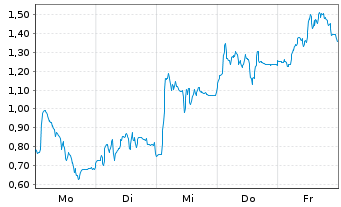 Chart Mini Future Long SUESS MicroTec - 1 Woche