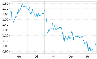 Chart Mini Future Short SUESS MicroTec - 1 Woche