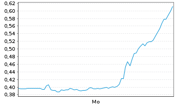 Chart Mini Future Long Hims & Hers Health - 1 Woche