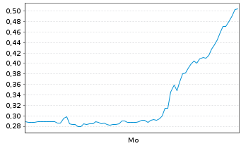 Chart Mini Future Long Hims & Hers Health - 1 Woche