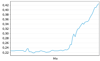 Chart Mini Future Long Hims & Hers Health - 1 Woche