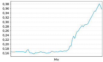Chart Mini Future Long Hims & Hers Health - 1 Woche