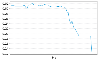 Chart Mini Future Short Hims & Hers Health - 1 Woche