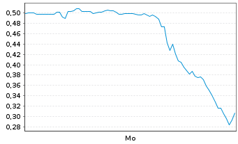Chart Mini Future Short Hims & Hers Health - 1 Woche