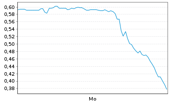 Chart Mini Future Short Hims & Hers Health - 1 Woche
