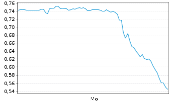 Chart Mini Future Short Hims & Hers Health - 1 Woche