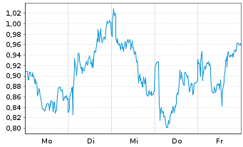 Chart Mini Future Long Nestle - 1 Woche