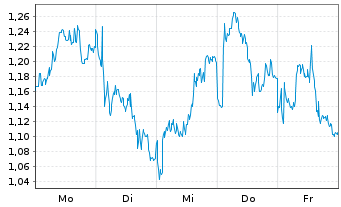 Chart Mini Future Short Nestle - 1 Woche