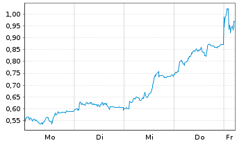 Chart Mini Future Long Delivery Hero - 1 Woche