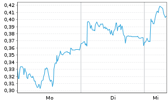 Chart Mini Future Long Delivery Hero - 1 Woche