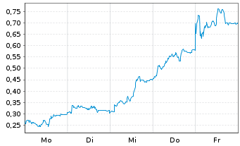 Chart Mini Future Long Delivery Hero - 1 Woche