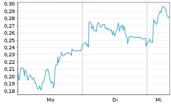 Chart Mini Future Long Delivery Hero - 1 Woche