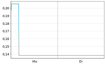 Chart Mini Future Short Delivery Hero - 1 Woche