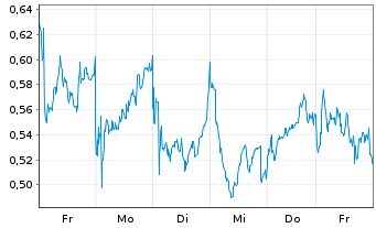 Chart Mini Future Long Axa - 1 Week