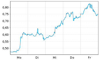 Chart Mini Future Long Salesforce.com - 1 Woche