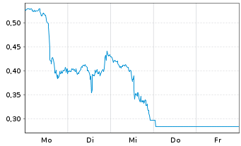 Chart Mini Future Short Salesforce.com - 1 Woche