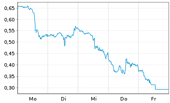 Chart Mini Future Short Salesforce.com - 1 Woche